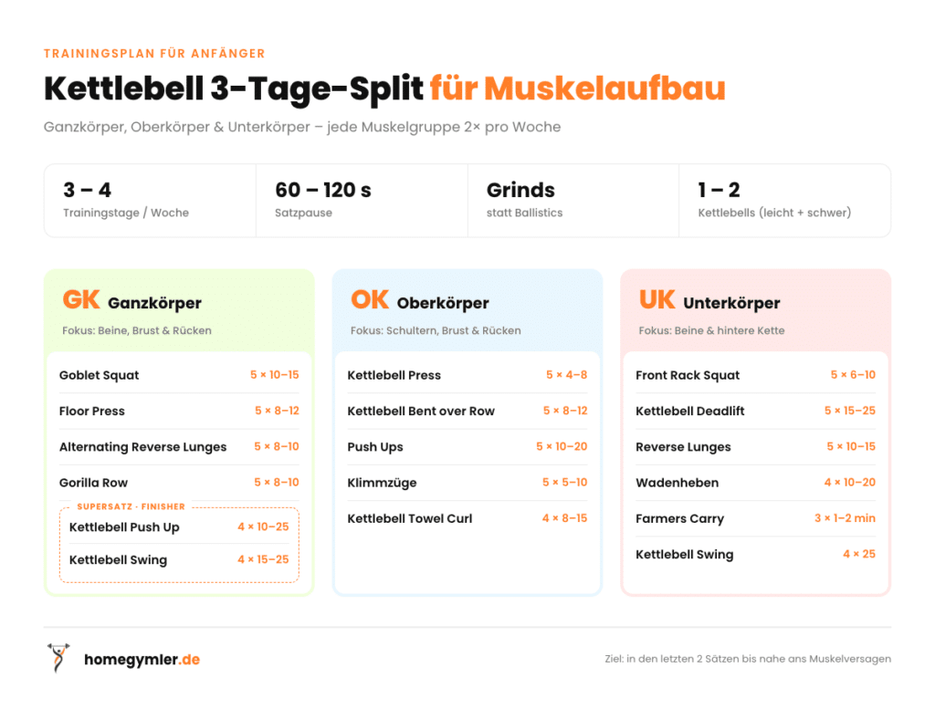 Kettlebell Trainingsplan Anfänger
